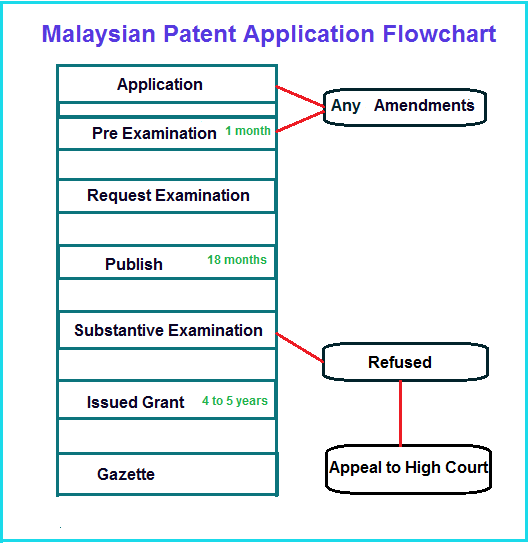 malaysian patent grant flowchart